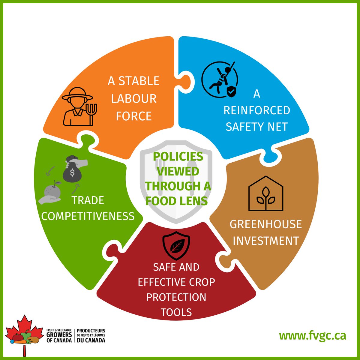 FVGC_PFLC's tweet photo. As Parliament returns, FVGC calls on MPs to view every policy through a food lens - because Canadian growers’ ability to produce fresh, healthy food is key to Canada’s food security.

🔗 https://t.co/S5szl6vkGj

#cdnag #foodsecurity #cdnpoli #foodlens https://t.co/w3WcdgM90P