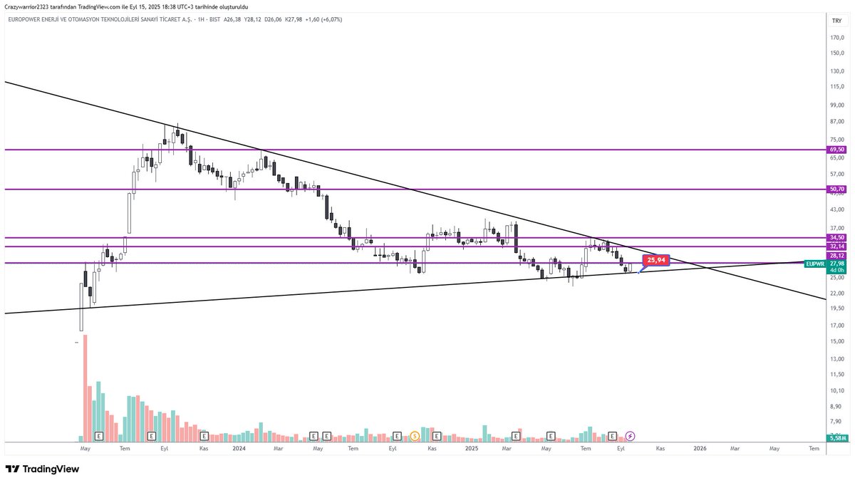 #eupwr #hisse #borsa tek kriter 25,94 üzerinde geçerlidir !

YATIRIM TAVSİYESİ DEĞİLDİR

👉dikkat : birkaç tane hisse paylaşımı yapacağım
   **hepsini beğenen ve retwetleyen arkadaşların özel mesaj kutusuna ;

**özel bir analiz atacağım yatırım tavsiyesi olmamak ile birlikte