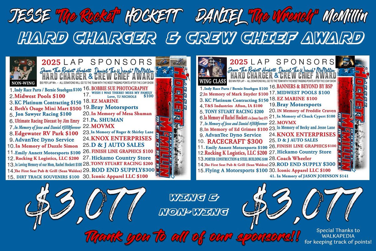 $3,077 going to the HARD CHARGER for each class!! Thank you to ALL of the sponsors!! Let’s go Racin’ Boys!! 🚀🚀