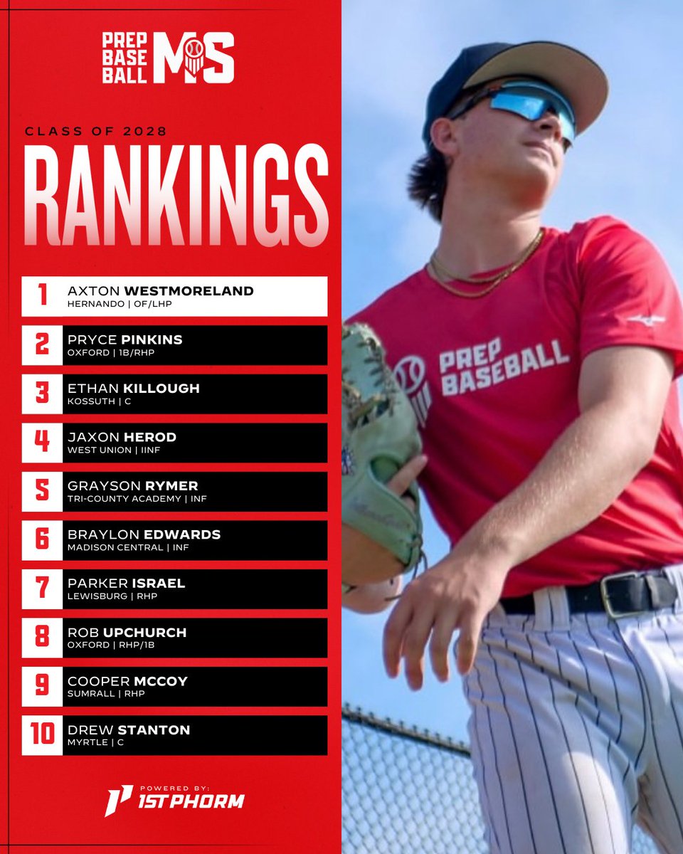 𝐌𝐢𝐬𝐬𝐢𝐬𝐬𝐢𝐩𝐩𝐢 𝐂𝐥𝐚𝐬𝐬 𝐨𝐟 𝟐𝟎𝟐𝟖 𝐑𝐚𝐧𝐤𝐢𝐧𝐠𝐬 𝐔𝐩𝐝𝐚𝐭𝐞 📈

+ As we wrap up the summer and shift focus to the fall, our updated 2028 Class Rankings are now live!

Dive into the full rankings, must see names this fall, and more. ⤵️

🔗: