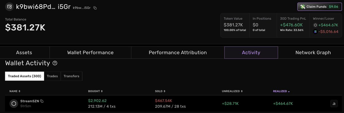 🚨JUST IN: <a href="/ZssBecker/">Alex Becker 🍊🏆🥇</a> launched his streaming coin on Pump.fun an hour ago. A trader spent $2,900 to buy 212M StrSzn tokens and sold 209M for $464,000 within 30 minutes, a return of over 160x.

The trader still holds $28,000 worth of StrSzn.