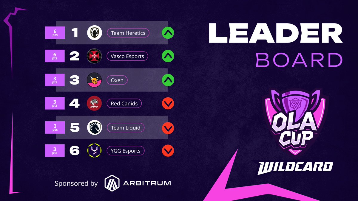 Tabla de posiciones en la OLA CUP 🏆

Heretics domina la tabla junto a Vasco Esports, mientras aparece Oxen a escalar puestos 😎
¿De qué equipo eres fan? Todavía podes votarlo!

olagg.io/es/polls/fan-v…