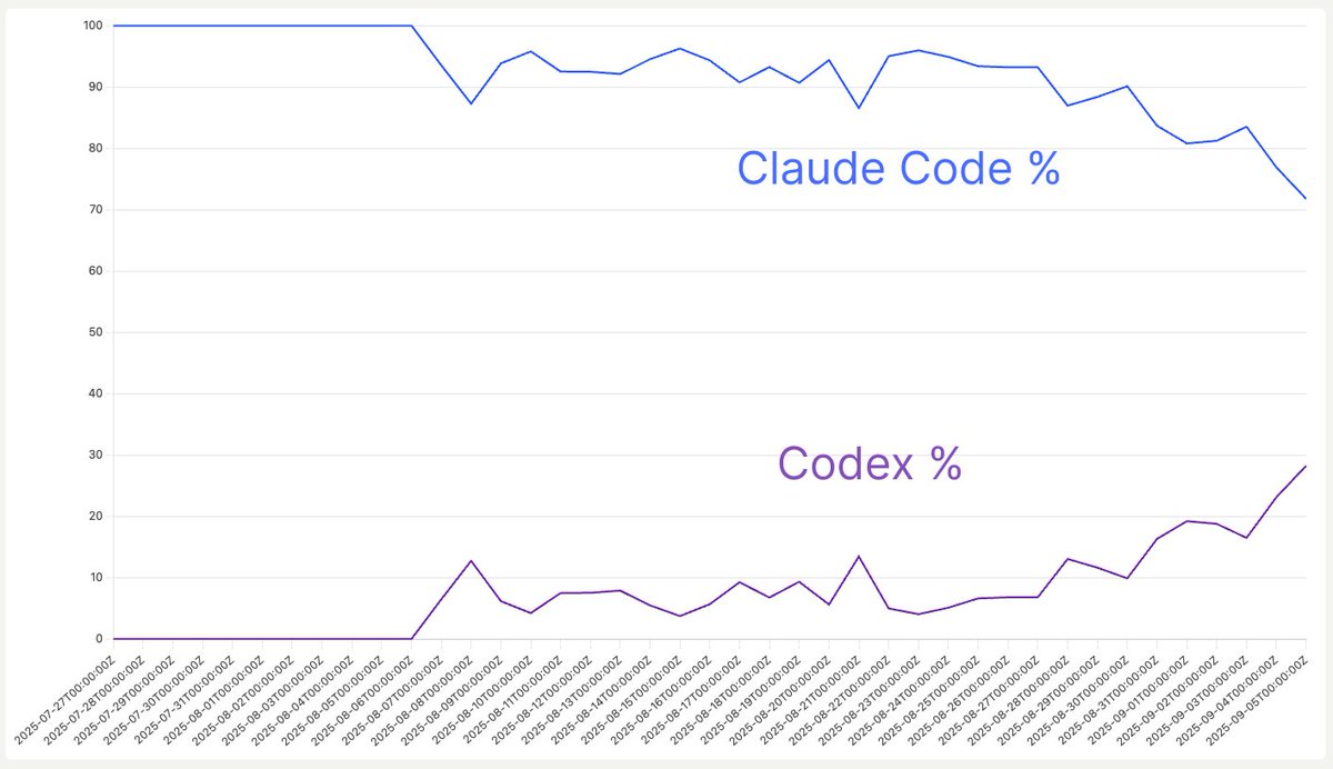conceptdev's tweet image. the rise of codex is real. users are picking it for almost a third of all agent sessions on our platform. claude code isn&apos;t the only game in town