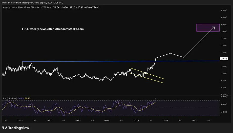 $SILJ This is truly HISTORIC. #Silver junior miners breaking out from a 14 year resistance. 

Going to $38.00-$40.00 by Q3 2027.

Mark my words...#silversqueeze $SLV $PSLV $SIL