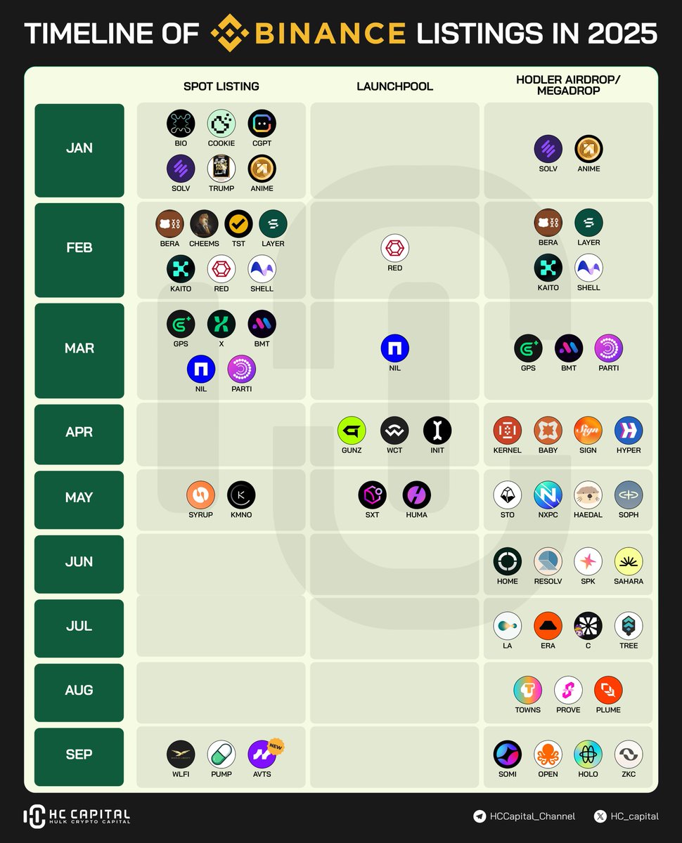 🚨 Binance Listing Roadmap 2025: September Update 🚨 The listing momentum  on Binance continues strong — September brings 3 new Spot Listings: $WLFI →  Riding the DeFi tokenization wave $PUMP → Memecoin