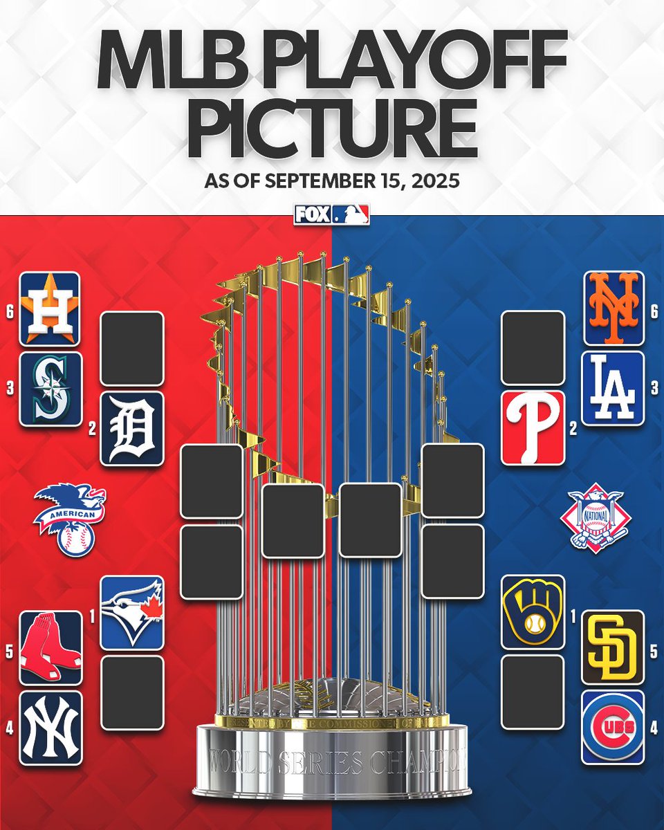 MLBONFOX's tweet image. There are only two weeks left of the regular season!

RT if your team would be in the Postseason if it started today