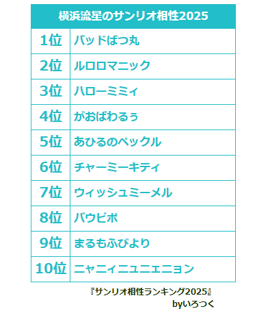 【いろつく新作アプリ情報】
『サンリオ相性ランキング2025』
サンリオキャラクター大賞上位50キャラの中からあなたと相性のいいキャラが判明！？遊んでみてね😘
irotsuku.com/a/38unoq3a
#いろつく #うそこメーカー　#サンリオ相性ランキング2025　#横浜流星　#誕生日おめでとう    #9月16日