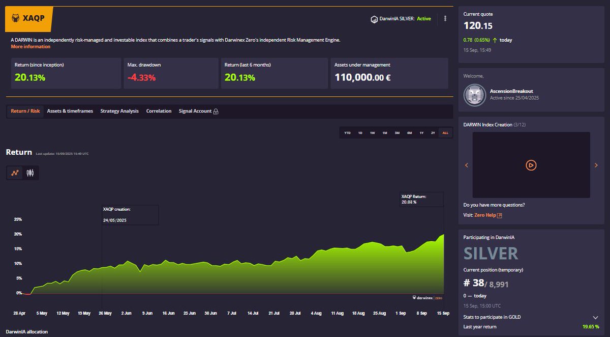 120 hit today thanks to $XAUUSD &amp; $XAGUSD

Didn't expect to rally hard after my last post.

DarwinIA GOLD ready a couple months early!