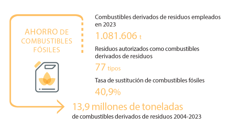 🟩 ¿Sabías que el consumo de combustibles alternativos ♻️ realizado por el sector cementero español fue de 1⃣3⃣,9⃣ millones de toneladas entre los años 2004 y 2023? Te lo resumimos en la imagen que puedes ver más abajo.

Más información 👉recuperaresiduosencementeras.org/observatorio-d…