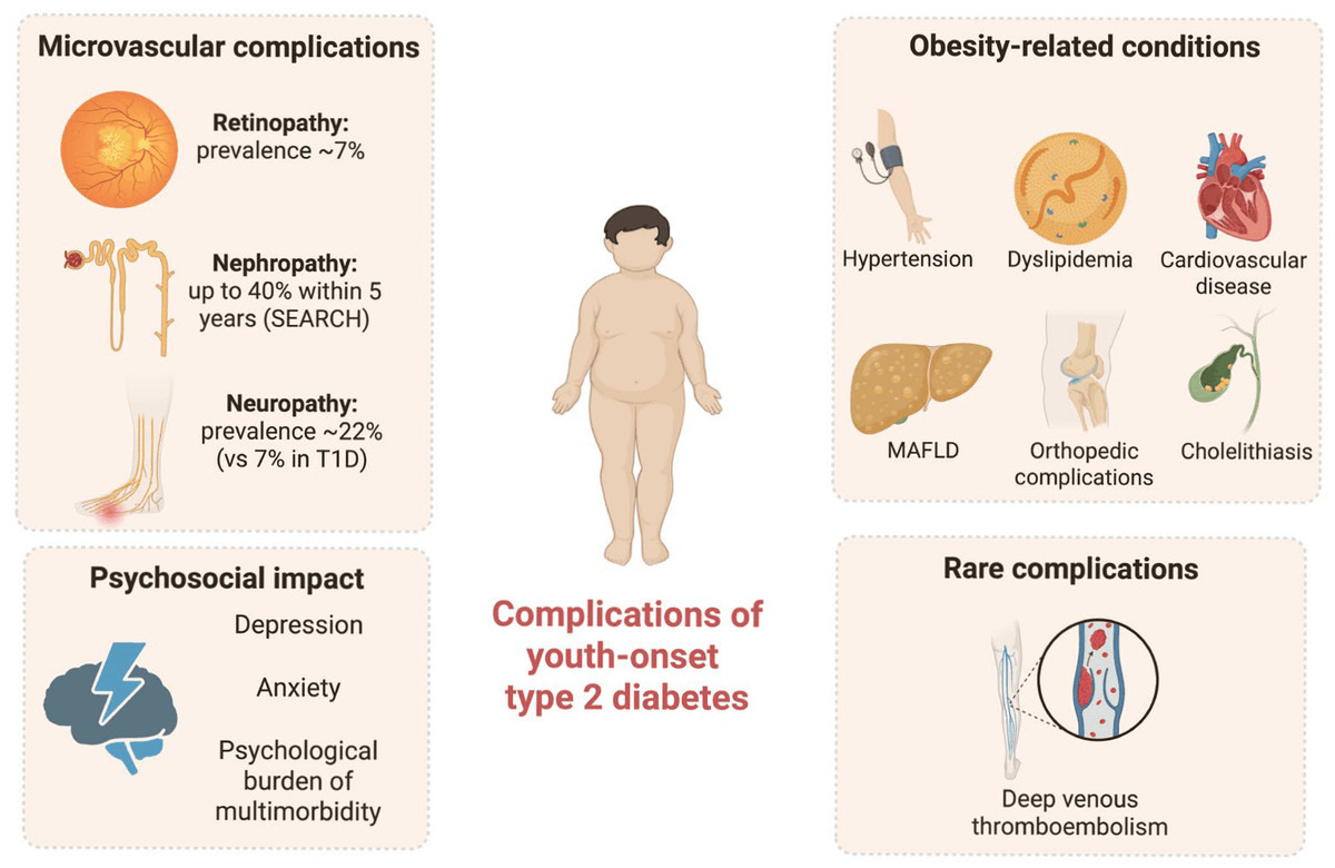 Bruno Bombaci et al. provided an in-depth analysis of the epidemiology, risk factors, clinical presentation, and management strategies in children and adolescents with type 2 diabetes.

Check it here: mdpi.com/2673-4540/6/9/…
