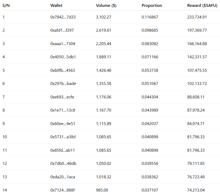 🏆 Final Leaderboard Update! 🏆

Here’s what the final leaderboard looks like (top 14 shown below). You can view the full list here:
👉 app.safulauncher.com/leaderboard

📸 The image shows wallet addresses, volumes generated, and their respective rewards in $SAFU.
✅ All rewards have now