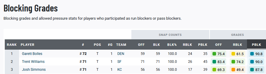 Conner_DKC's tweet photo. So far in Week 2, Josh Simmons has the 3rd best pass blocking grade in the NFL at OT per PFF.

He gave up 0 pressures on 36 pass blocking snaps while also having the best tackle by an Olineman I have seen.

He is him. https://t.co/AI8aKnX8Xx