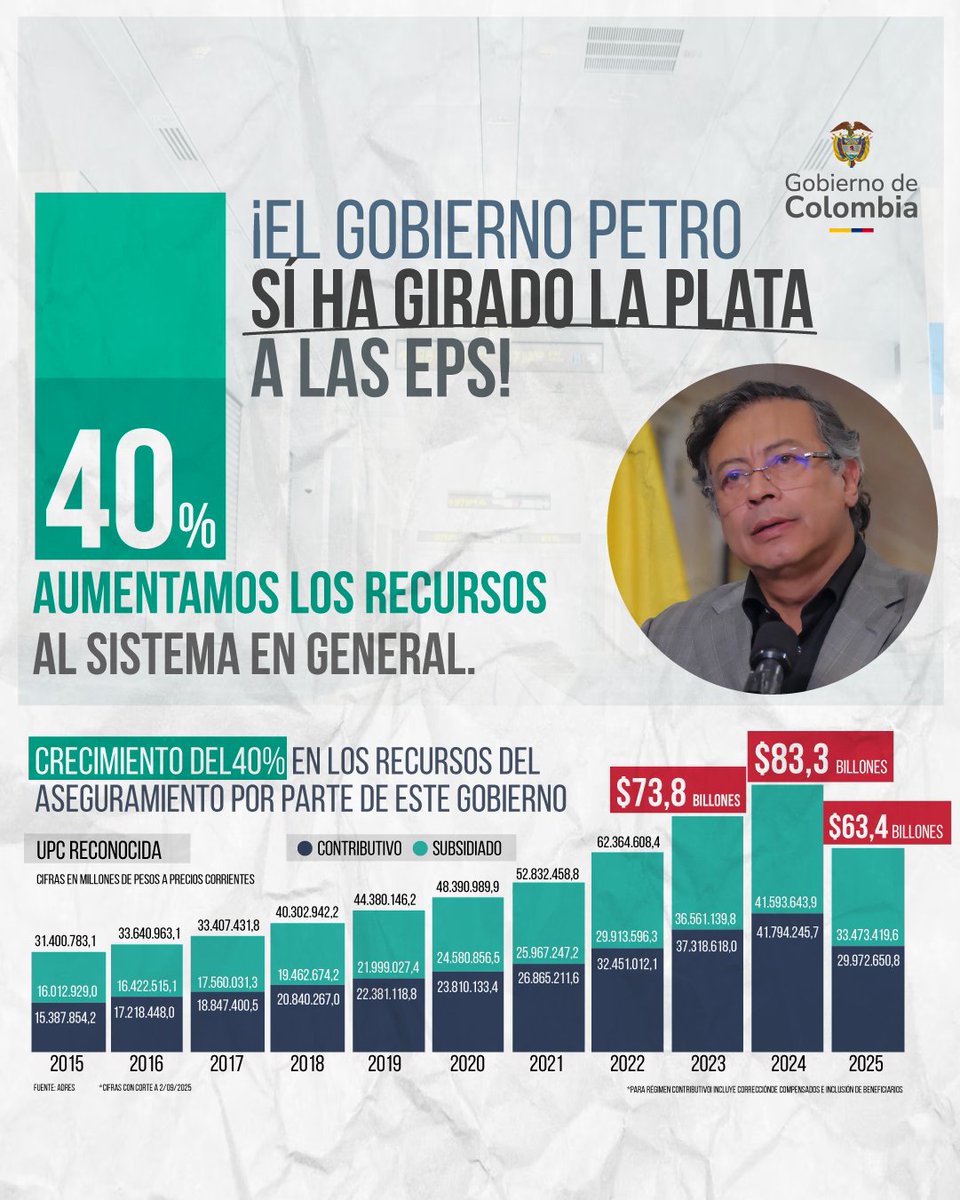 infopresidencia's tweet image. Este Gobierno aumentó en un 40 % los recursos para la salud.

Durante el mandato del Presidente @PetroGustavo, el dinero de la salud se ha girado a las EPS sin retrasos:

✅ De $73,8 billones en 2023 se pasó a $83,3 billones en 2024.
✅ En 2025 ya se han entregado $63,4 billones.…