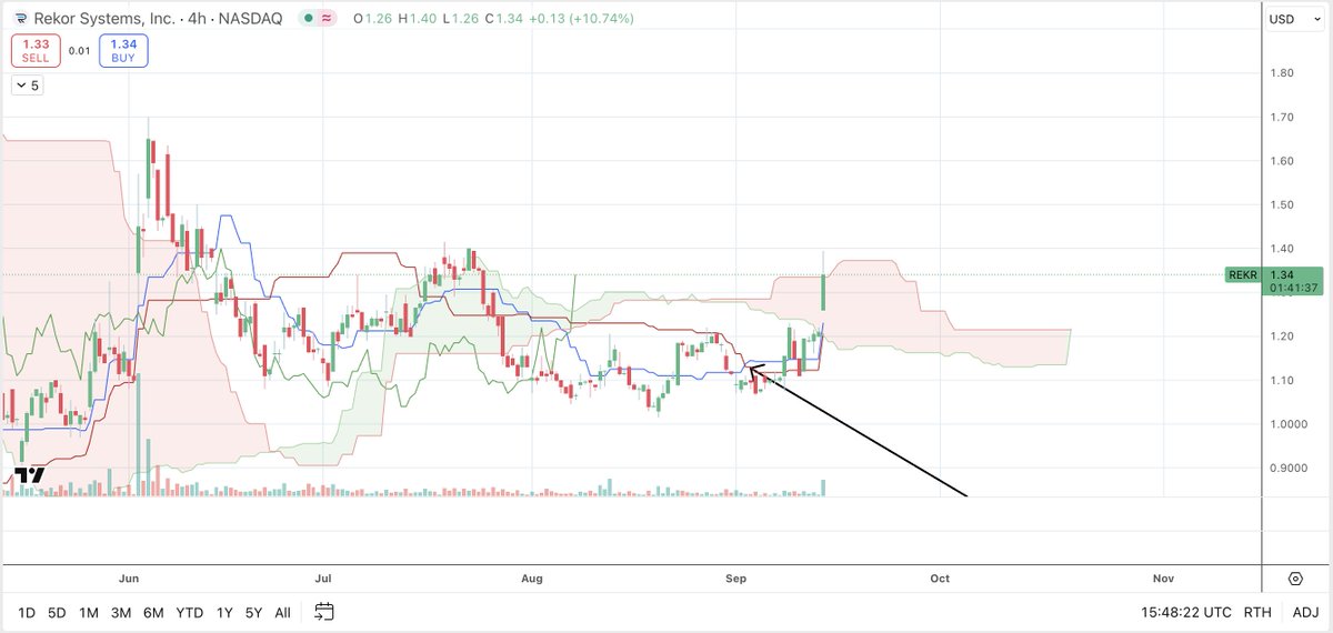 Rekor Systems $REKR Update 1D/4H

Asset on the move today, entering the cloud on the Daily and setting up for a likely bullish TK cross tomorrow indicated by the arrow on the left.

On the 4H I've marked the previous bullish TK cross which signaled further upside. Price is now