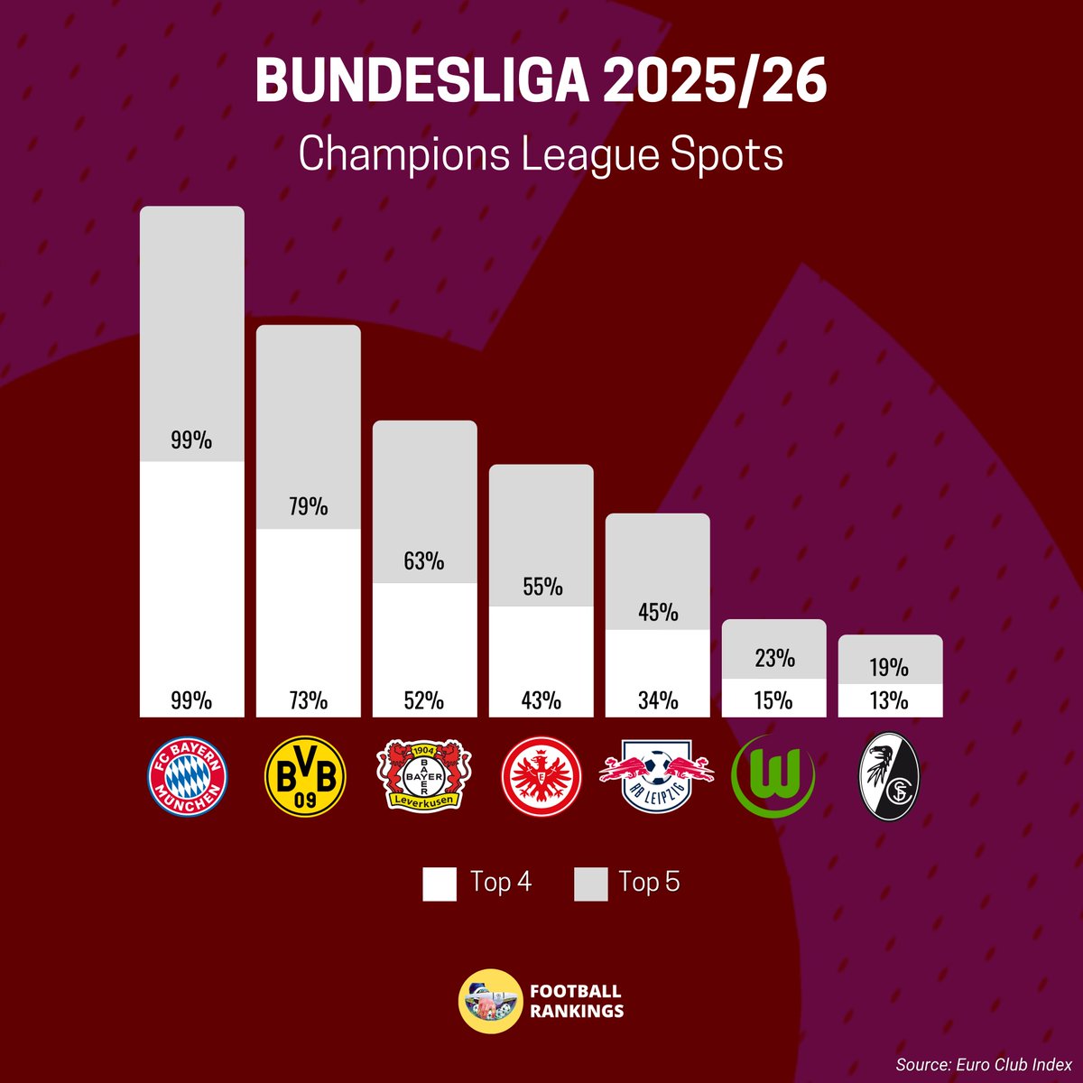✅ 🇩🇪 To Secure the Top 4:

🇩🇪 Bayern Munich - 99%
🇩🇪 Borussia Dortmund - 73%
🇩🇪 Bayer Leverkusen - 52%
🇩🇪 Eintracht Frankfurt - 43%

🇩🇪 Leipzig - 34%
🇩🇪 Wolfsburg - 15%
🇩🇪 Freiburg - 13%

🚨 🇩🇪 Germany are given a 12% chance to enter the Top 5 into the Champions League!