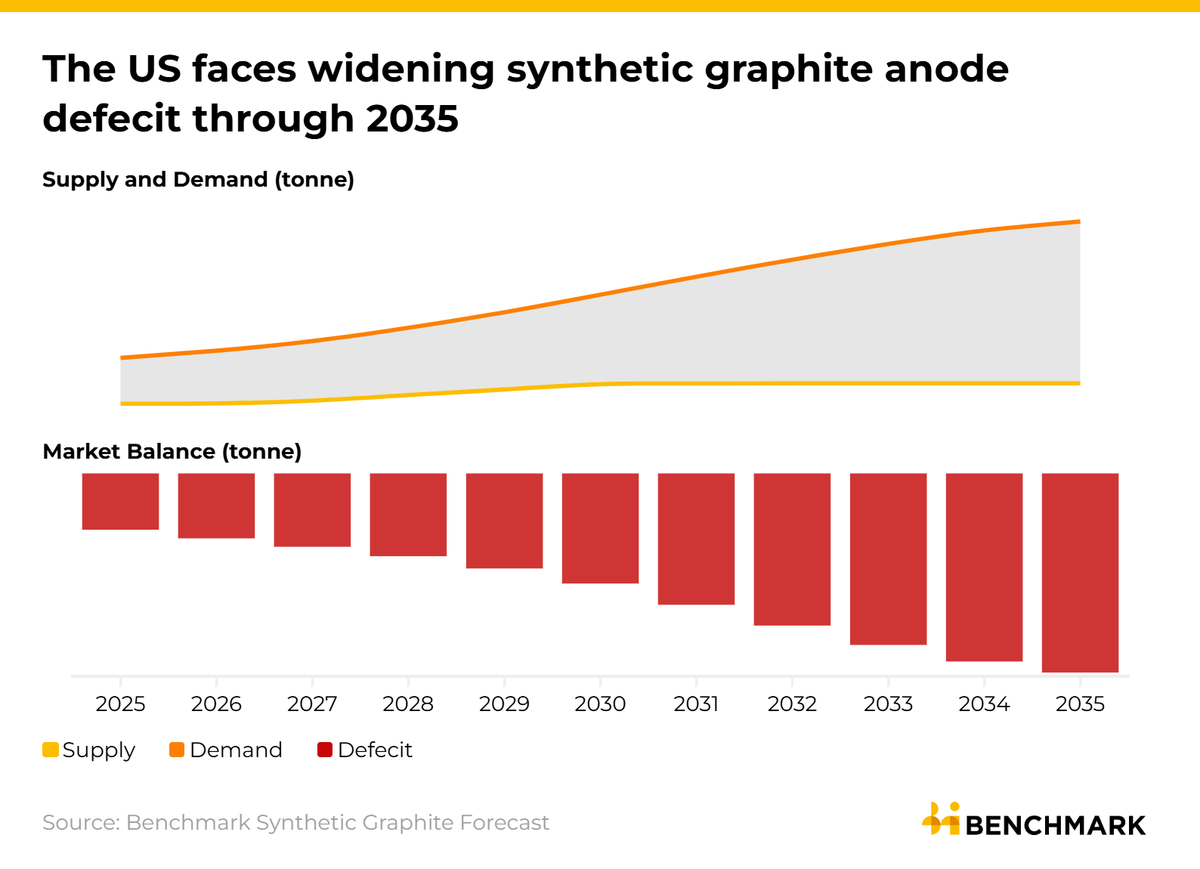 benchmarkmin's tweet image. ExxonMobil enters synthetic graphite with Superior Graphite acquisition

⬇️  US synthetic graphite #anode demand is set to quadruple by 2035, yet supply is on track to meet little more than 10% of that demand.

Request a free Source trial to read more ➡️ eu1.hubs.ly/H0n24PM0