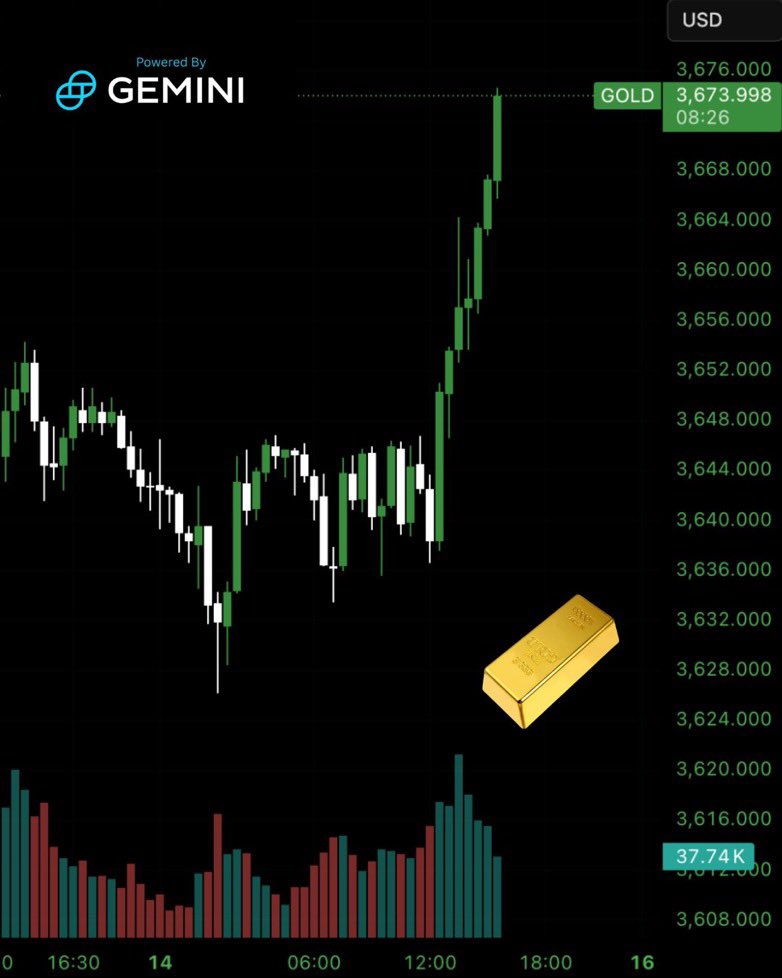 🟠BTC-ARCHIVE: "Oro a massimo storico di $3,672: gli esperti prevedono un'impennata per Bitcoin"