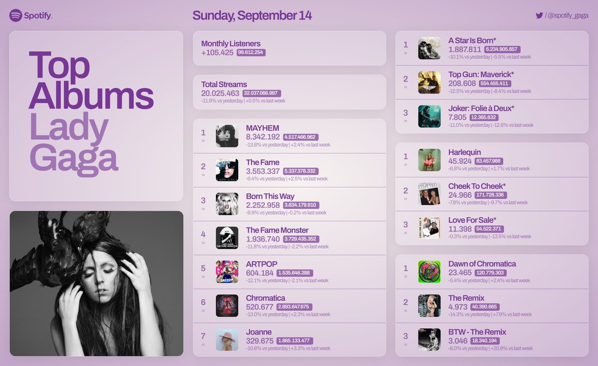 Lady Gaga Top Albums on Spotify, 09/14
