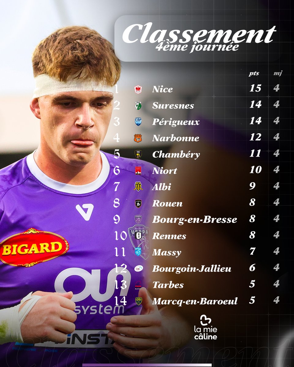 USBPA Rugby - Bourg-en-Bresse (@usbpa_rugby) on Twitter photo 