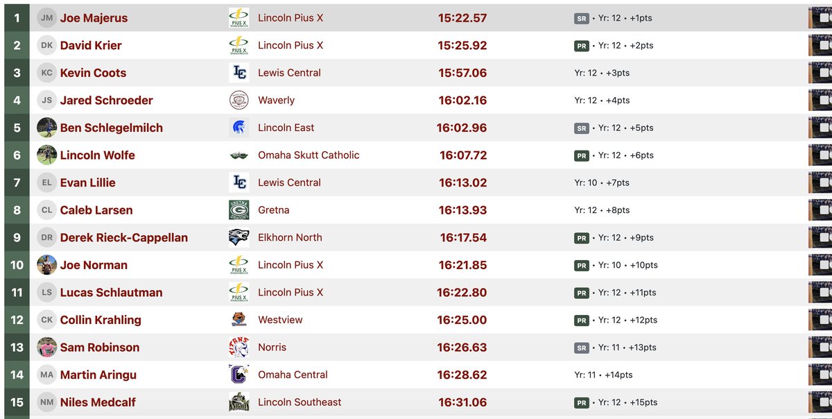 SoutheastCross's tweet photo. Niles finished 15th in a PR time of 16:31 and the boys were 5th overall last Friday at the Platte River Rumble! https://t.co/Uw8Ag7niPU