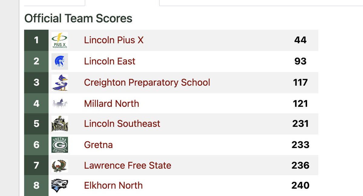 Niles finished 15th in a PR time of 16:31 and the boys were 5th overall last Friday at the Platte River Rumble!