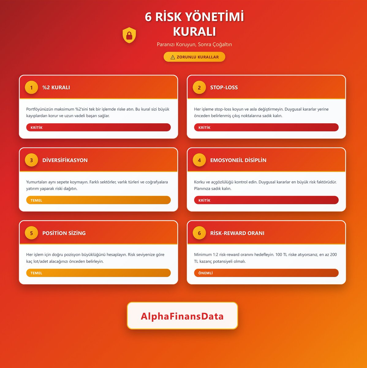 🛡️ 6 RİSK YÖNETİMİ KURALI 🛡️

💰 Paranızı koruyun, sonra çoğaltın!

🔴 Kritik Kurallar:
- %2 Kuralı - Portföyün max %2'si risk
- Stop-Loss - Her işlemde mutlaka!
- Emosyonel Disiplin - Korku ve açgözlülük kontrolü

🟡 Temel Kurallar:
- Diversifikasyon - Riski dağıtın
- Position