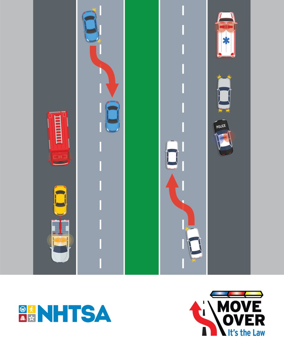 NHTSAgov's tweet image. There are thousands of crashes along the shoulder of a road each year — many involving emergency vehicles.

Help first responders help YOU — always move over! 🚓🚒🚑

*Some states have expanded laws to include all stopped vehicles.