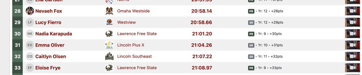 Caitlyn led the girls with a 32nd place finish and a season best time of 21:07!!