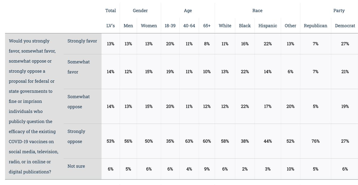 Nick_Rizzuto's tweet image. Just a reminder of how radical the Democratic party has become: 45% of Democrats were in favor of concentration camps for the unvaccinated. 48% supported fines or imprison individuals who publicly question the efficacy of the existing COVID-19 vaccines on social media.