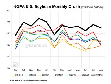Two line graphs displaying U.S. soybean data. The first graph shows monthly soybean crush in millions of bushels from September to August across years 2018/19 to 2024/25, with lines in various colors. The second graph shows monthly soybean oil stocks in billions of pounds over the same period, with colored lines for each year. Both graphs include a watermark "@kannbwx" and text labels for axes, legends, and data sources.