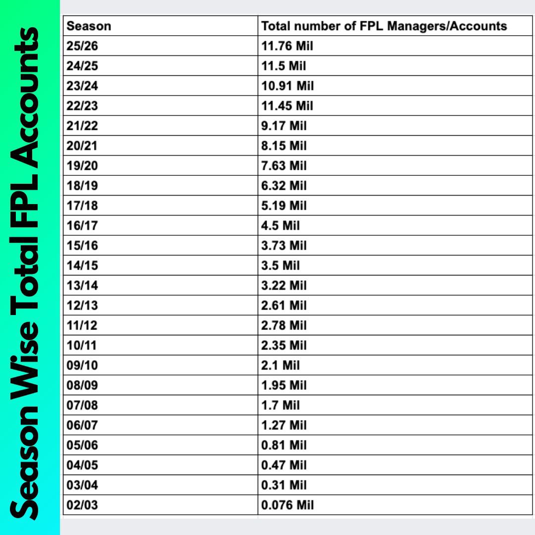 This is the most competitive FPL season ever, with 11.76M managers already surpassing last year’s 11.5M total by GW4👀