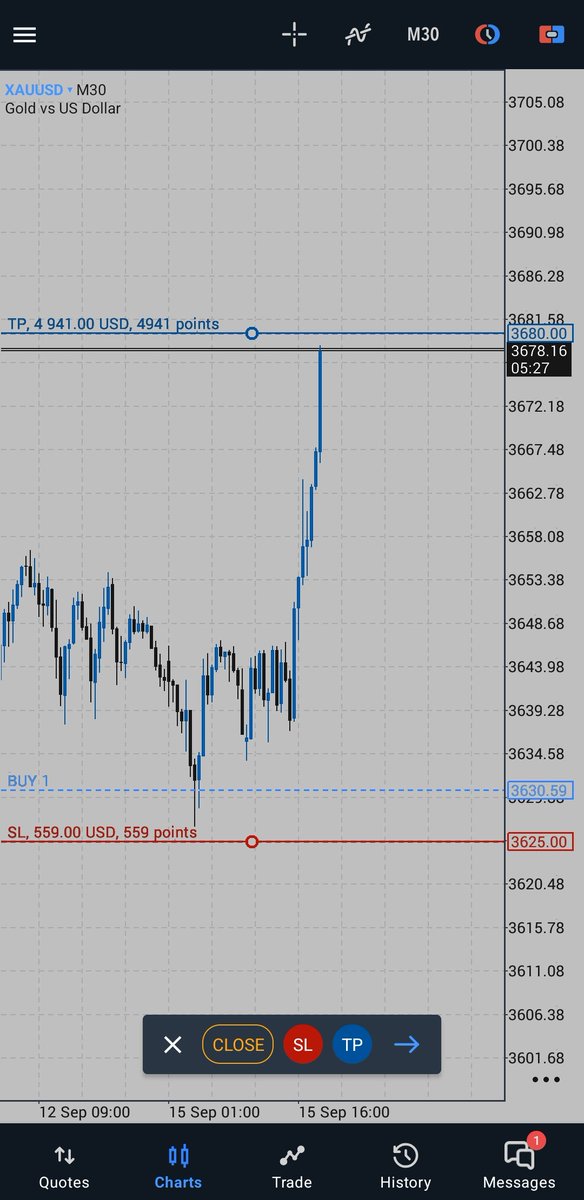 The money is for the taking 

$Xauusd