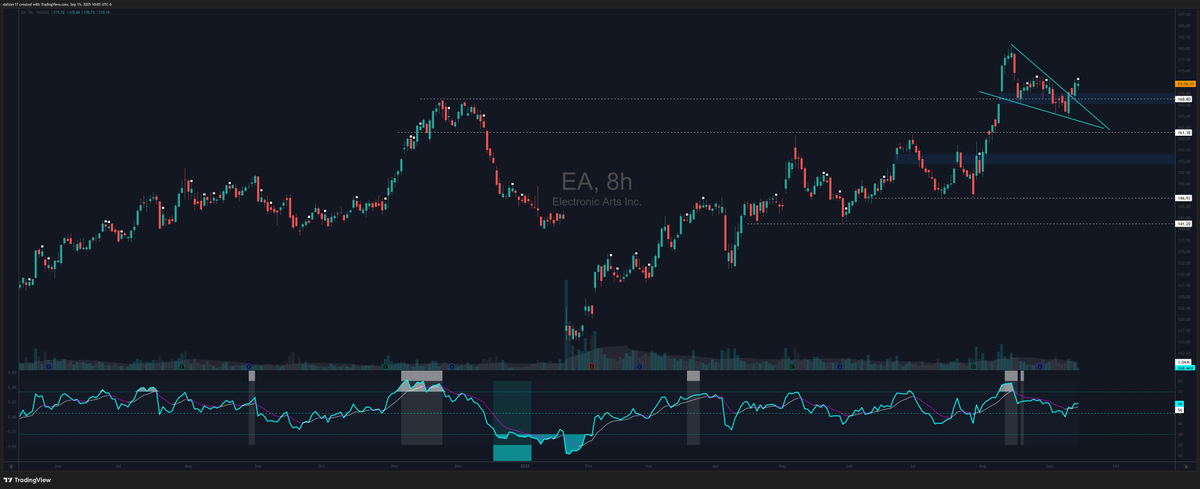 dafster17's tweet photo. $EA with a nice inside bar here https://t.co/NFoPKMuxHu