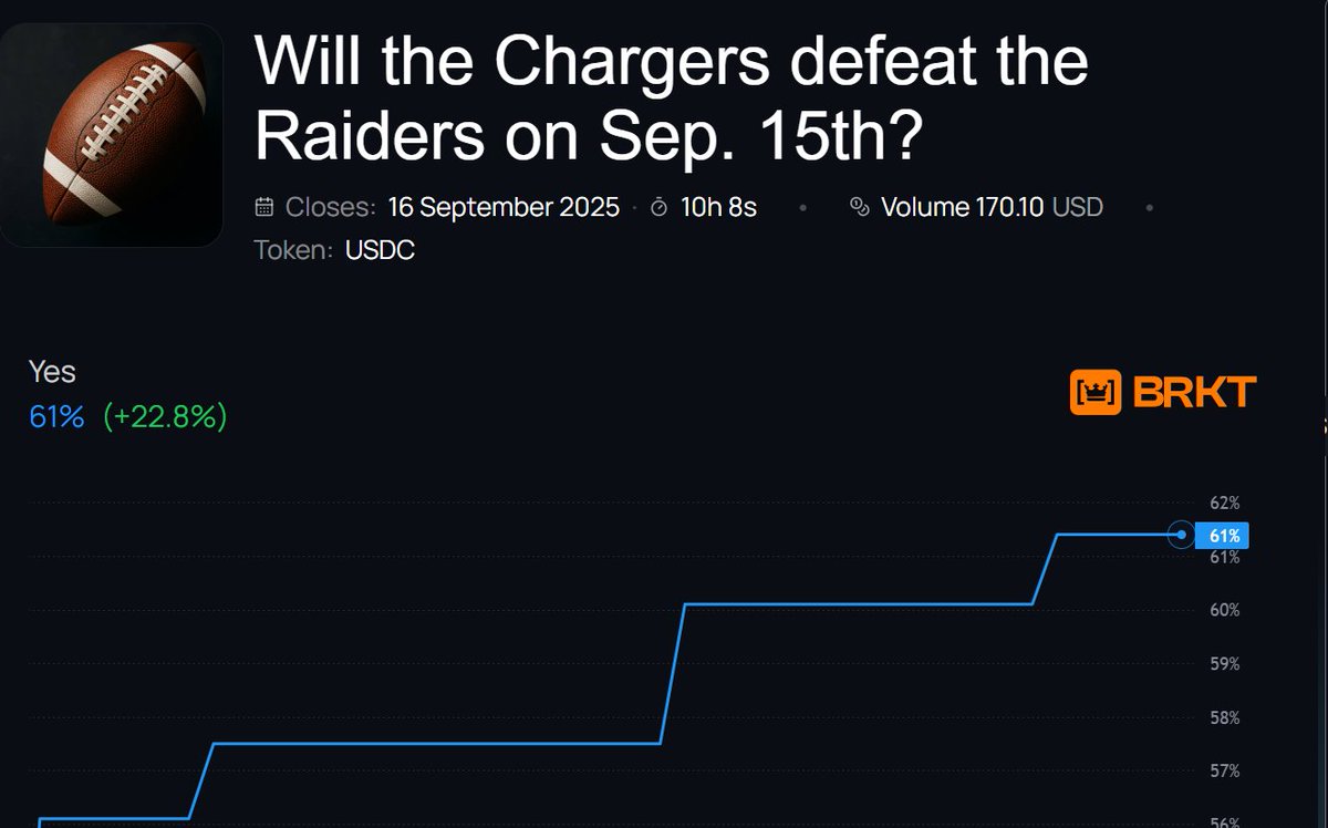 curut_antiair's tweet photo. Chargers vs Raiders — Sep 15 🏈
Prediction for tonight’s big clash!
Which team will come out on top?
💙 Chargers
🖤 Raiders
@BRKTgg 
👉Join the action here: https://t.co/gzXQe8LBCF https://t.co/FKVdqaAYb5