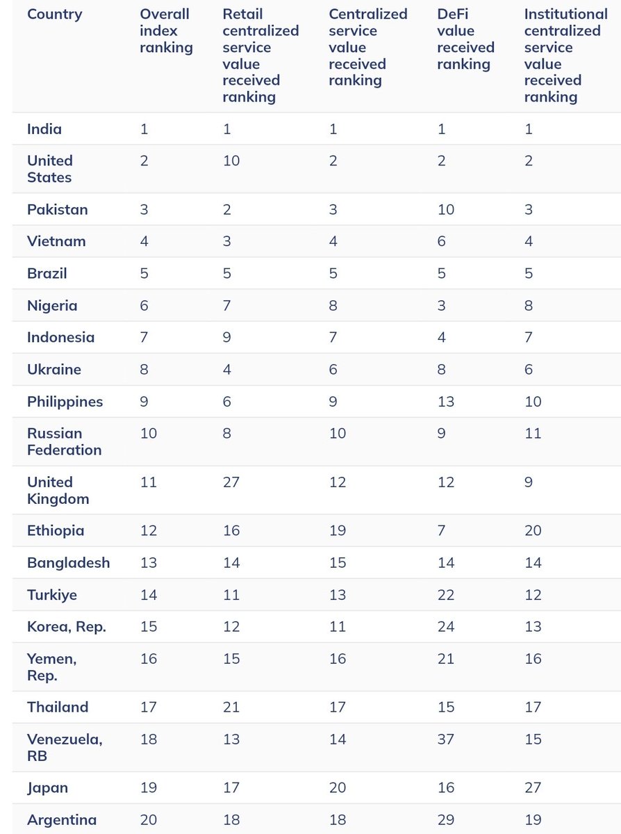 Deve_Mengistu's tweet image. Ethiopia is climbing the global crypto ladder. In 2024 it ranked 26th on Chainalysis. This year it jumped to 12th. DeFi leads at 7th globally.
Now we need to Focus on:- clear regulations and local blockchain talent. 
Crypto in Ethiopia is moving from early stage to rapid growth.