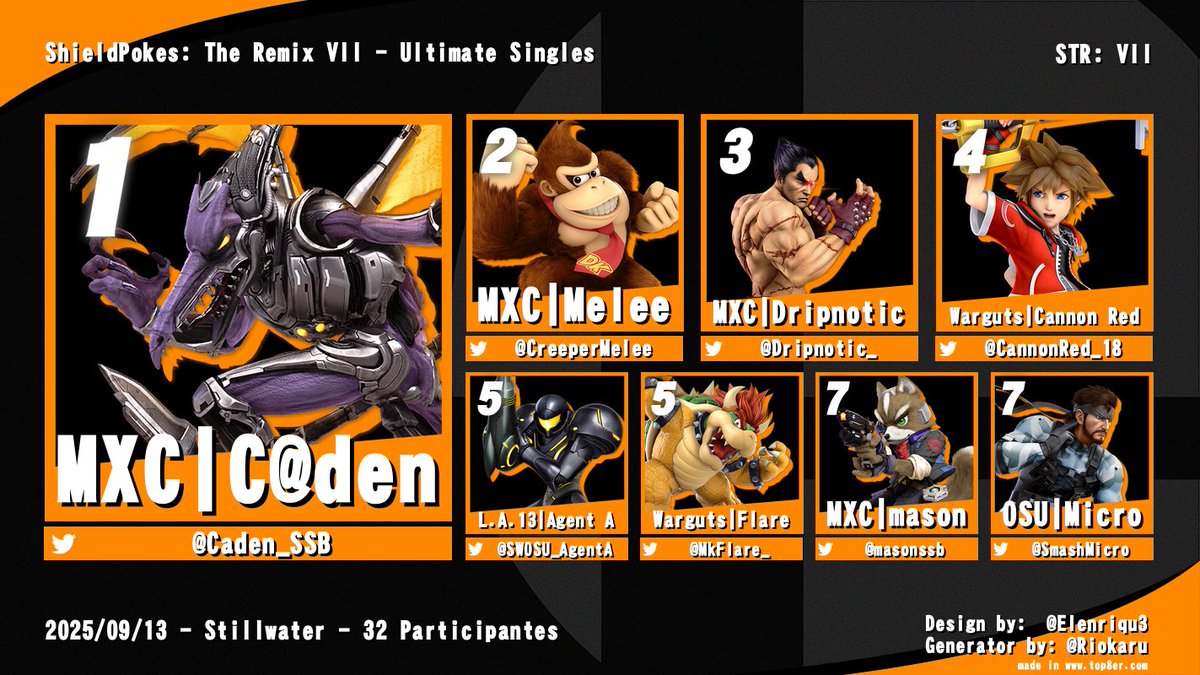 thee_gustave's tweet image. Thank you to everyone that came out to Shieldpokes: The Remix VII this weekend. It was really great seeing everyone again for such a fun bracket. I also had a lot of fun running the tournament as it became a D-Tier! I hope to see you all again in November for STR: VII.
