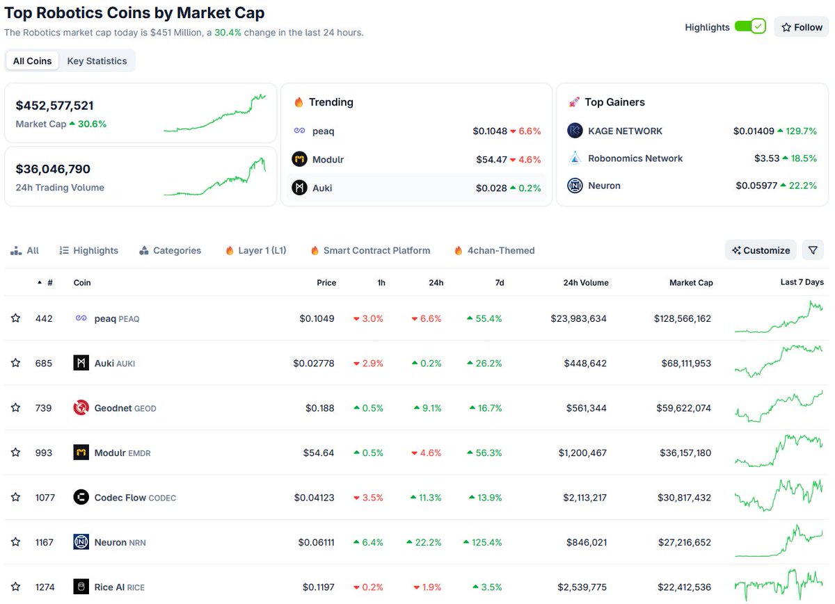 Just2Addicted's tweet image. While attention is on CCM, the robotic meta has been evolving week after week, growing significantly in terms of product launches, mindshare across CT, and even reaching half a billion in overall market cap.
But like a fat guy would say, it hasn’t even started.
Talking about tech…