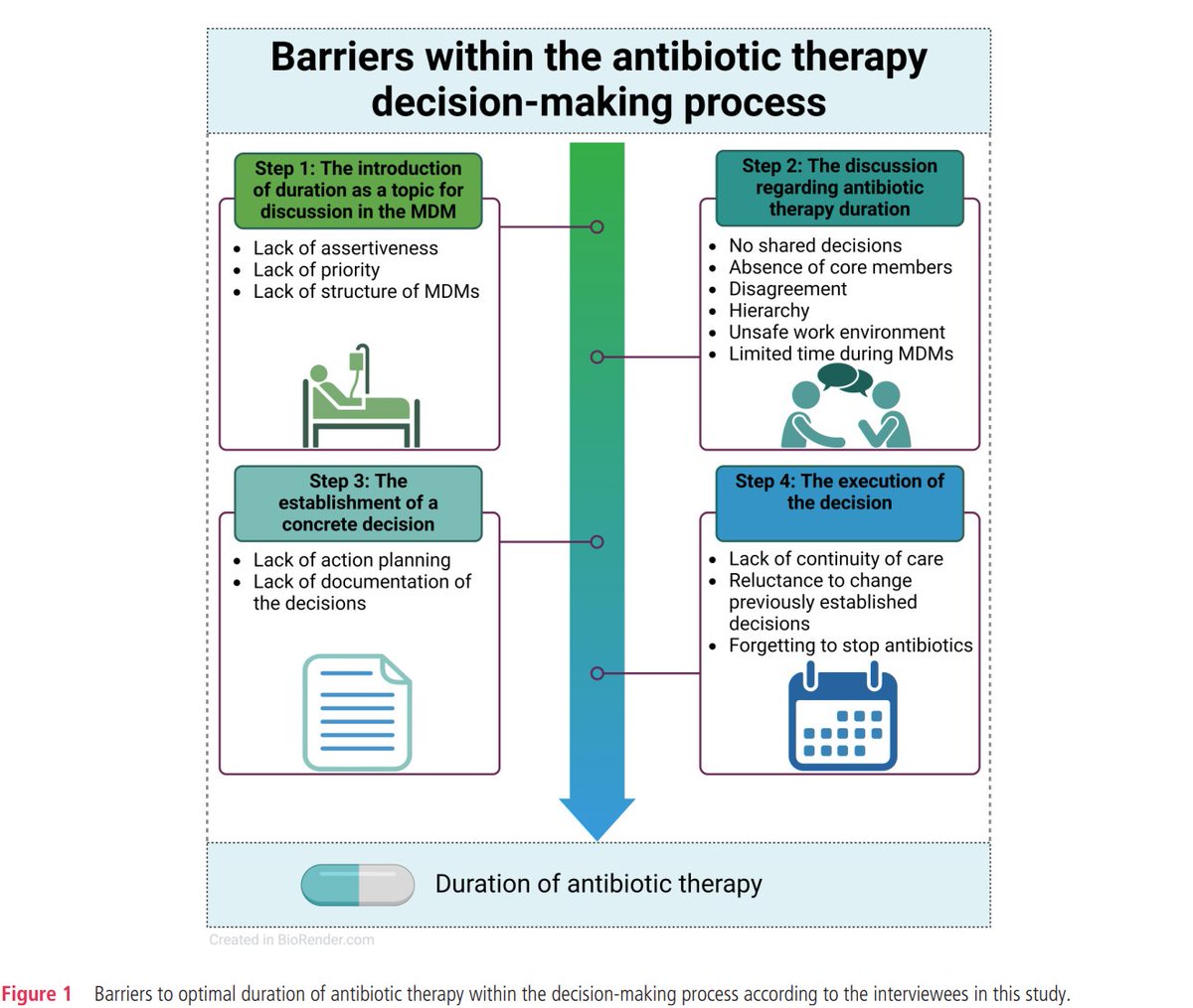 BMJ Quality & Safety (@bmj_qual_saf) on Twitter photo 💊 Why do ICU patients sometimes receive antibiotics longer than recommended?
In this qualitative study, <a href="/robin_mej/">Robin</a> & colleagues explored how antibiotic duration decisions are made during ICU team meetings. 
They identified 4 key steps where barriers occur – summarised below. 💊 Why do ICU patients sometimes receive antibiotics longer than recommended?
In this qualitative study, <a href="/robin_mej/">Robin</a> & colleagues explored how antibiotic duration decisions are made during ICU team meetings. 
They identified 4 key steps where barriers occur – summarised below.