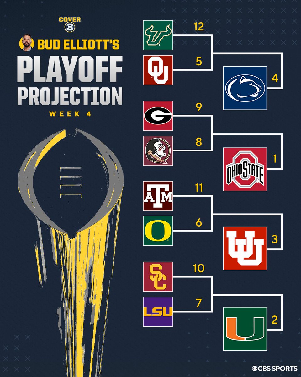.<a href="/BudElliott3/">Bud Elliott</a>'s College Football Playoff projections after a wild Week 3 in CFB.

Do y'all agree?
