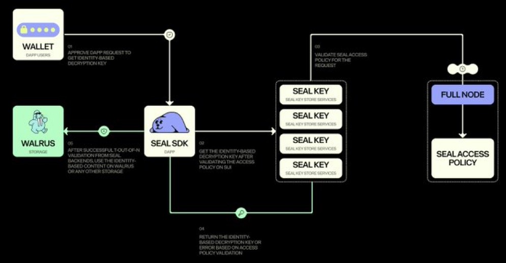 SebyG (@sebycore) on Twitter photo I’m very thrilled about <a href="/WalrusProtocol/">Walrus 🦭/acc</a> + Seal going live!
Seal brings in identity-based decryption & access control to Walrus decentralized storage on Sui.
What this means is that a stronger Sui ecosystem, secure data storage, and new Dapps are being built to foster I’m very thrilled about <a href="/WalrusProtocol/">Walrus 🦭/acc</a> + Seal going live!
Seal brings in identity-based decryption & access control to Walrus decentralized storage on Sui.
What this means is that a stronger Sui ecosystem, secure data storage, and new Dapps are being built to foster