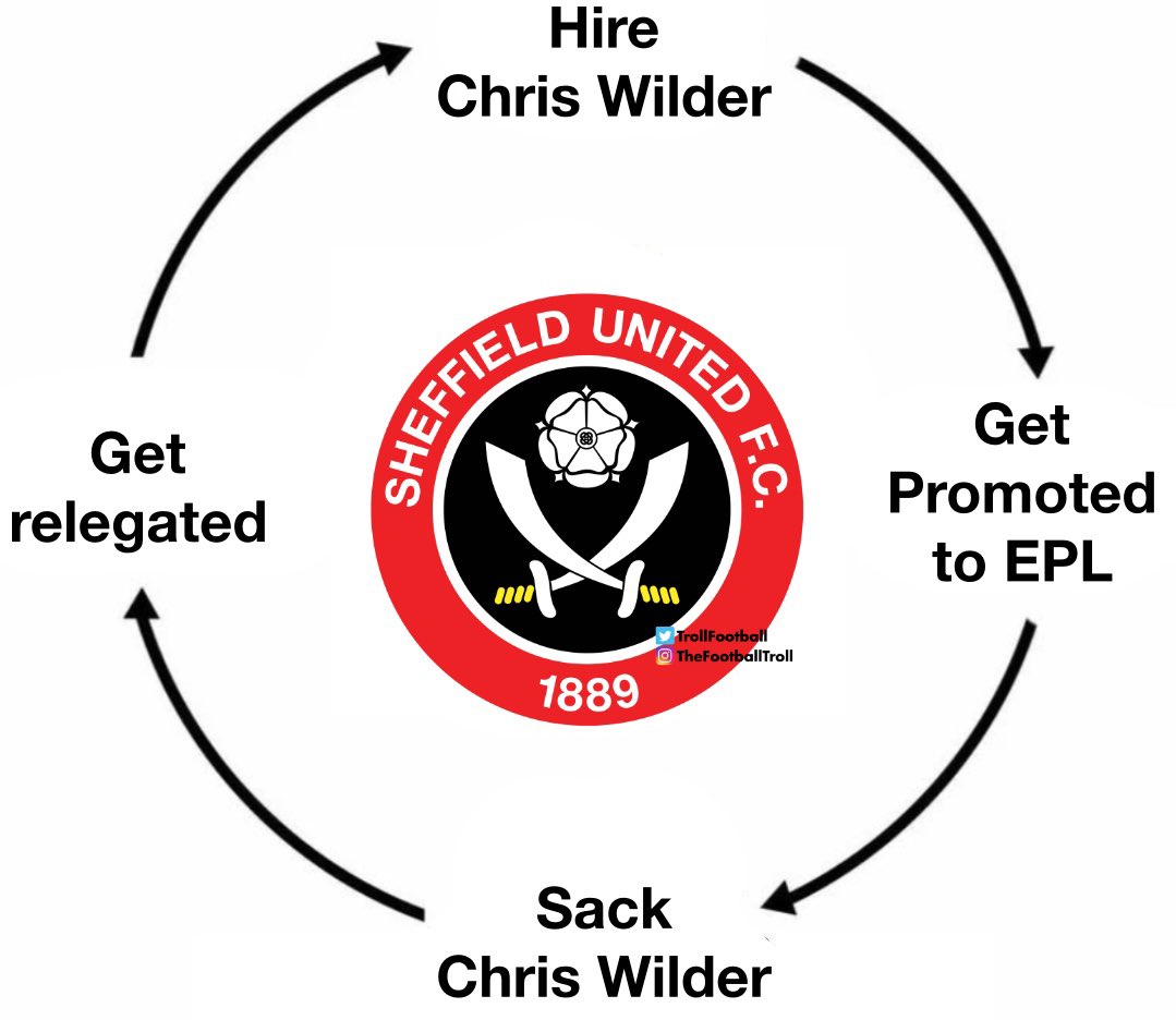 The Sheffield United cycle 😂

Chris Wilder is back at Bramall Lane ⚔️

#sufc #twitterblades