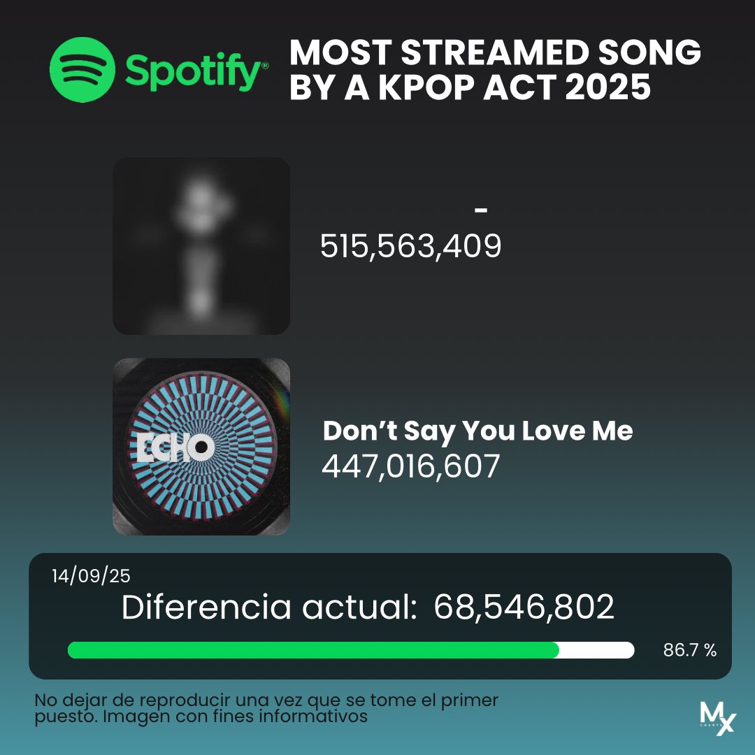𝐒𝐩𝐨𝐭𝐢𝐟𝐲 | Canción K-Pop más escuchada en 2025

¡No olvides asegurar tus 100x a Don’t Say You Love Me de #Jin diariamente! Utiliza más de una cuenta 

Diferencia actual: 68,546,802