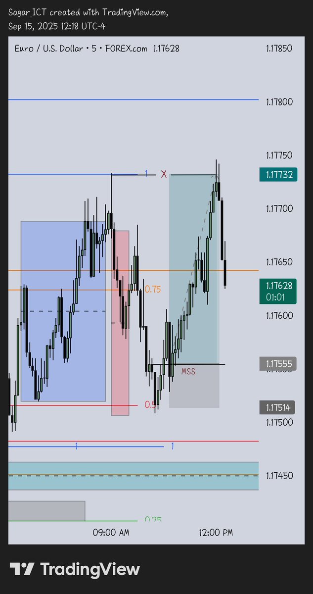 $EURUSD Both London and NY Captured 🔥. 

DRT played a crucial role for this one. I'll post all execution details shortly. 

Done for the day and will be there tomorrow. 

Be safe...:) 💖