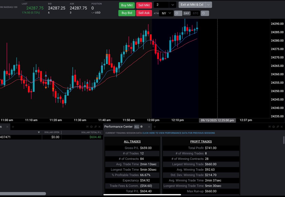 agleztrade's tweet image. Small size - consistent small wins stack up
Starting the week green thanks #NQ