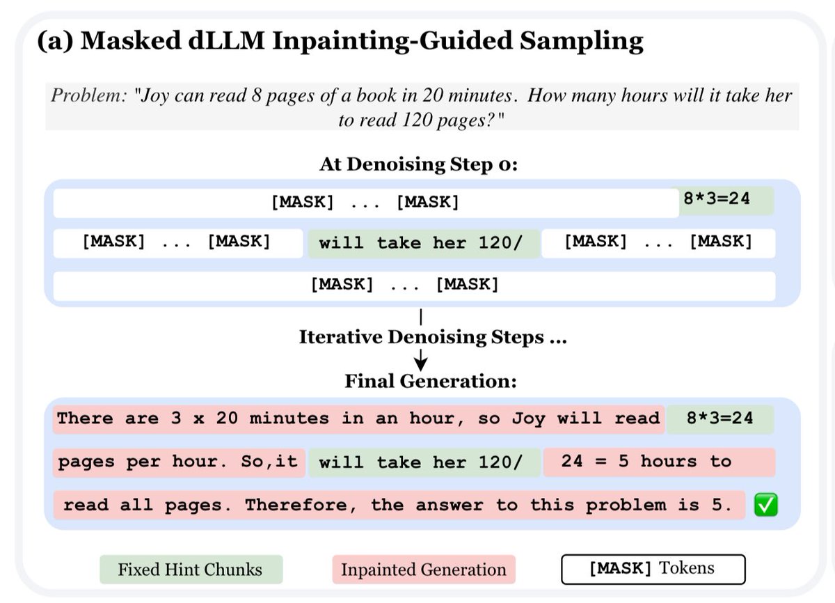 Thanks AK for sharing our work! 

Unlike autoregressive LLMs, diffusion LLMs can be conditioned on future reasoning hints during generation through inpainting 🧩, enabling guided exploration toward correct solutions. 

We show that applying inpainting-guided exploration in RL