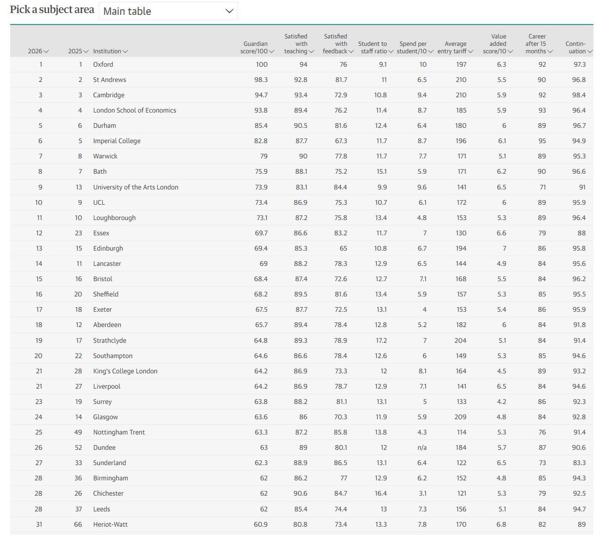 UKECcounsellor's tweet image. The Guardian University Guide 2026 is out now, ranking over 120 UK institutions across teaching quality, student satisfaction, career prospects and more. 

#GuardianUniversityGuide #UniversityRankings #UKUniversities #HigherEducation #StudyInTheUK #WeAreUKEC #TeamUKEC #UKEC