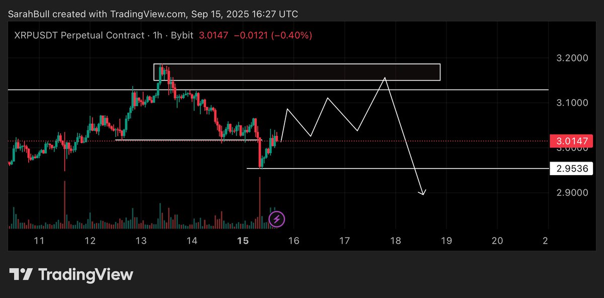 $XRP we could see a move like this in the coming days

Join telegram 👉 t.me/+RLpa1GSgrcswM…

#eth #xrp #sxp #ada #ren #grt #chr #chz #doge #bnb       $Btc $Eth $Xrp $doge $bnb $mir $icp $icx $Sxp