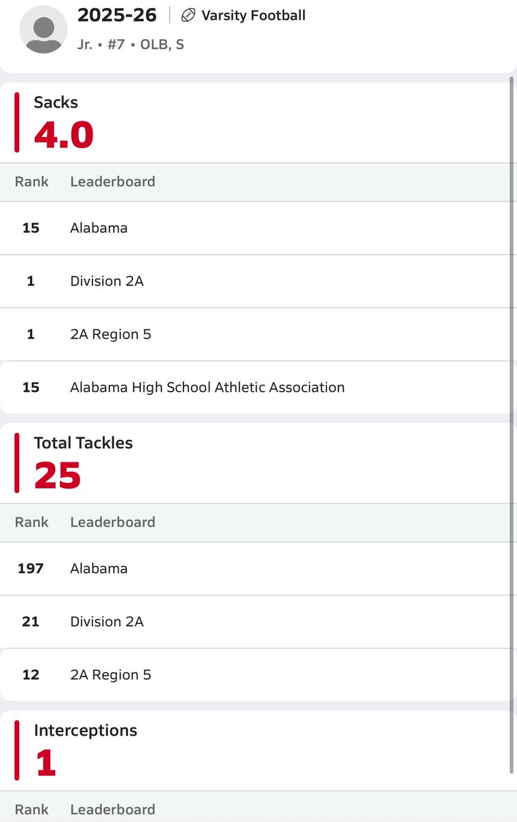 Agtg to be rank #1 in 2a and #15 Ahsaa
In sacks🙌🏾 

<a href="/HallTechSports1/">Hall-Tech Sports</a> <a href="/ALPrepStars/">ALPrepStars</a>
<a href="/Coach_VasquezAJ/">A.J. Vasquez</a> <a href="/CoachJMann919/">Justin Manning</a>
<a href="/Coach_Carbine/">Caleb Carbine</a> <a href="/Coach_Creighton/">Chris Creighton</a> <a href="/coach_sclark/">Shawn Clark</a> <a href="/Bama_2A/">Bama 2A</a> <a href="/troy_report/">TroyReport</a> <a href="/JaydenSigur/">Jayden Sigur</a>
<a href="/CoachMikeHayde/">Mike Hayde</a> <a href="/joe_discher/">Joe Discher</a>
<a href="/DBCoachMcGraw/">Gary McGraw</a> <a href="/DownSouthFb1/">Down South</a>
<a href="/Alabama_Varsity/">AL Prep Varsity</a>