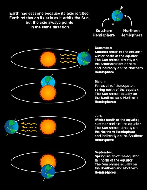 Balance restored.☀️🌍🍂
It's September! The #AutumnalEquinox is here: when day &amp; night are almost equal across the globe.

In the Northern Hemisphere, it marks the official end of summer &amp; start of autumn.
🌀 It only happens twice a year…

#Equinox #AutumnVibes #SeasonsChange