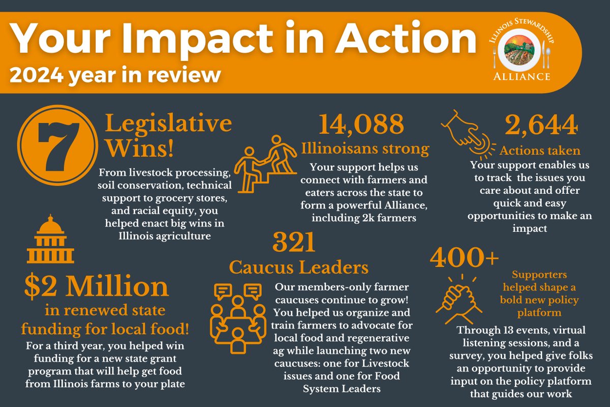 ILStewards's tweet image. 🌱 For 50 yrs, people like YOU have stood up for a just, local &amp;amp; regenerative food + farm system.

✨ In 2024 we:
✅ Built a farmer-led Policy Platform
✅ Won IL’s 1st Local Food Infrastructure Grants
✅ Launched new farmer caucuses
👉 Read our report: ilstewards.org/annual-reports/
